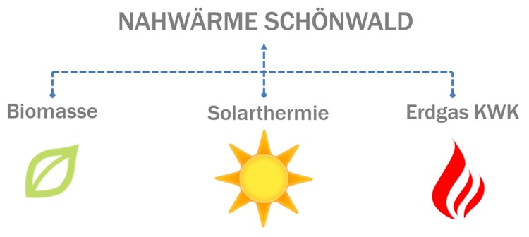 Nahwärmeversorgung Schönwald aus Biomasse, Solarthermie und Erdgas KWK